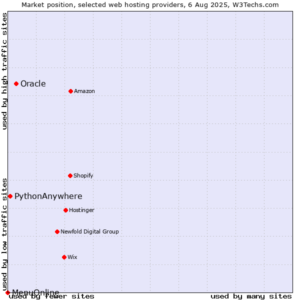 Market position of Oracle vs. PythonAnywhere vs. MenuOnline