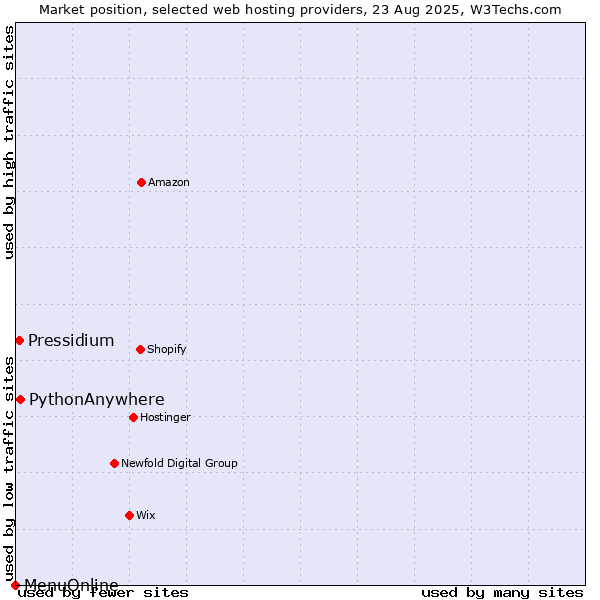 Market position of PythonAnywhere vs. Pressidium vs. MenuOnline