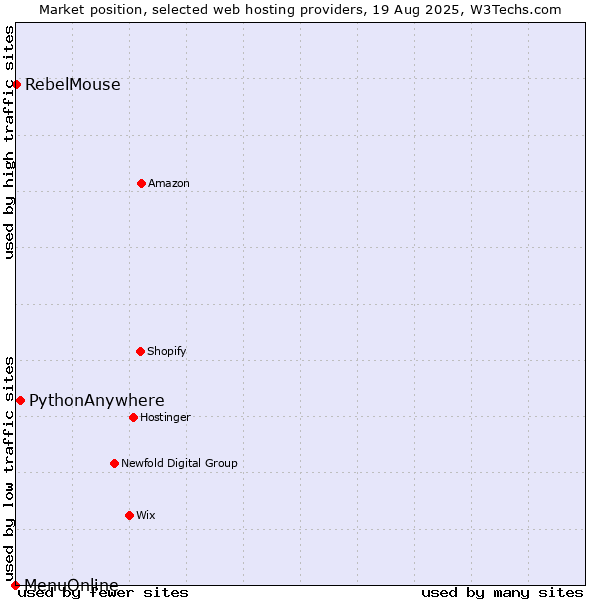 Market position of PythonAnywhere vs. RebelMouse vs. MenuOnline