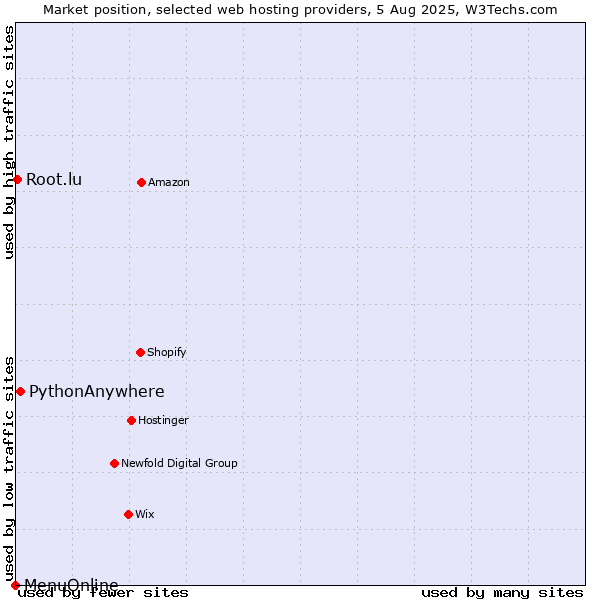 Market position of PythonAnywhere vs. Root.lu vs. MenuOnline