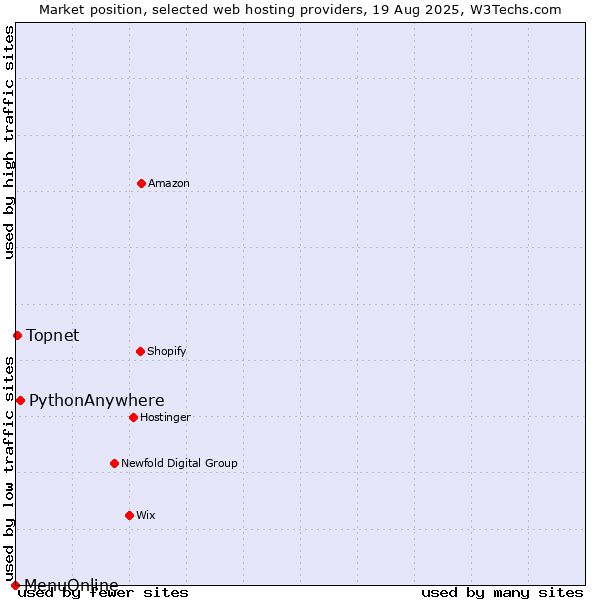 Market position of PythonAnywhere vs. Topnet vs. MenuOnline