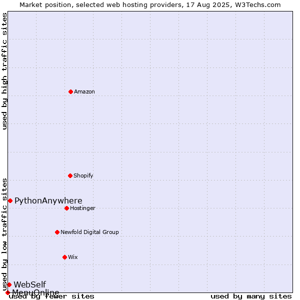 Market position of PythonAnywhere vs. WebSelf vs. MenuOnline