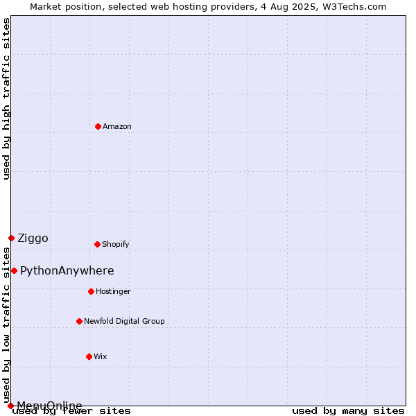 Market position of PythonAnywhere vs. Ziggo vs. MenuOnline