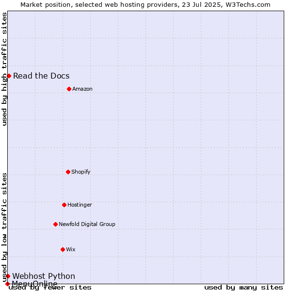 Market position of Read the Docs vs. Webhost Python vs. MenuOnline