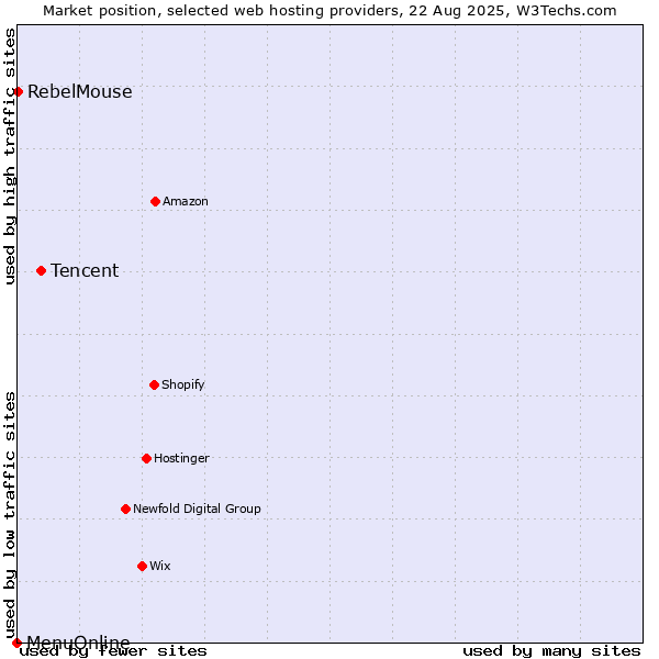Market position of Tencent vs. RebelMouse vs. MenuOnline