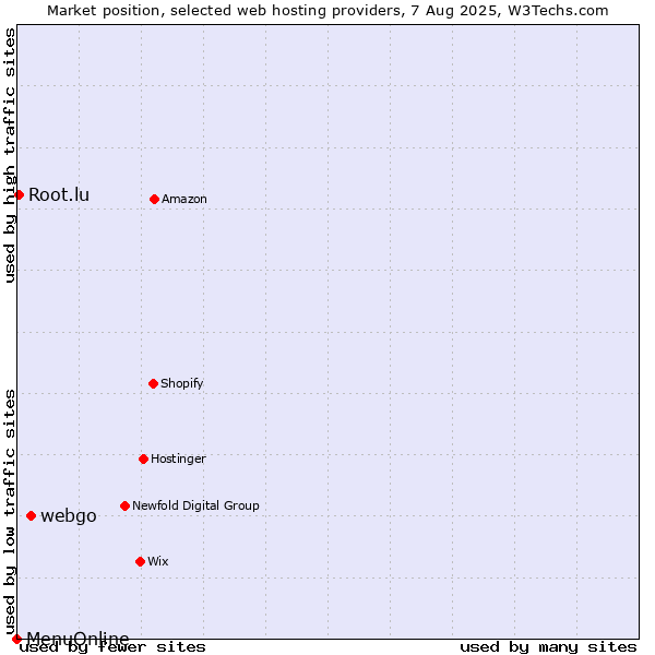 Market position of webgo vs. Root.lu vs. MenuOnline