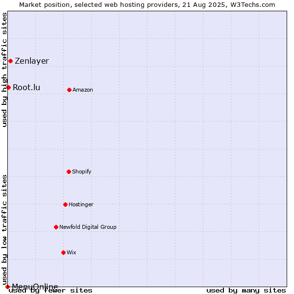 Market position of Zenlayer vs. Root.lu vs. MenuOnline