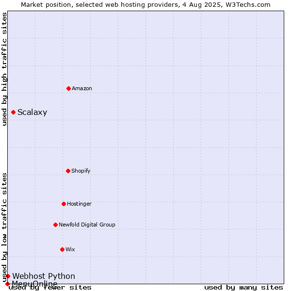 Market position of Scalaxy vs. Webhost Python vs. MenuOnline