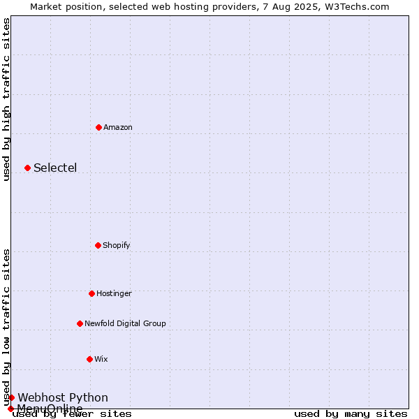 Market position of Selectel vs. Webhost Python vs. MenuOnline