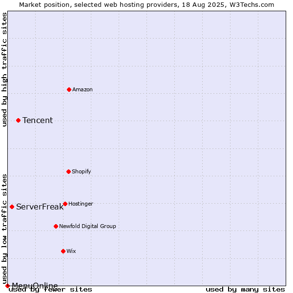 Market position of Tencent vs. ServerFreak vs. MenuOnline