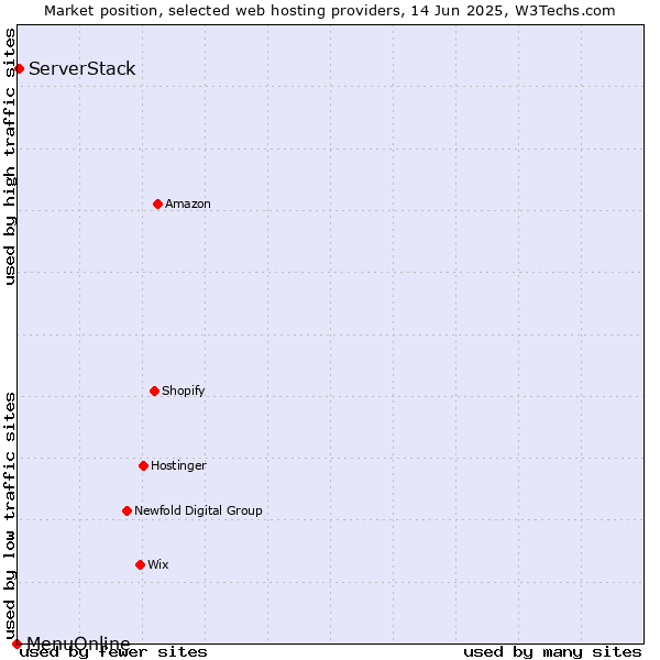 Market position of ServerStack vs. MenuOnline