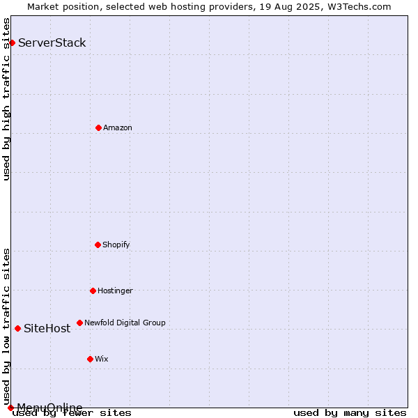 Market position of SiteHost vs. ServerStack vs. MenuOnline