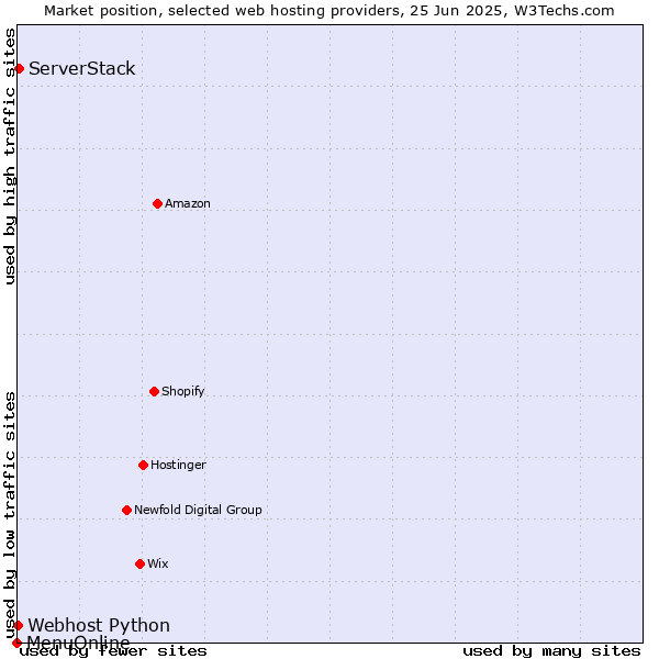 Market position of ServerStack vs. Webhost Python vs. MenuOnline