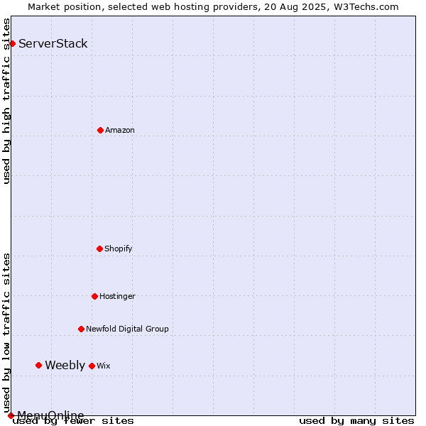 Market position of Weebly vs. ServerStack vs. MenuOnline
