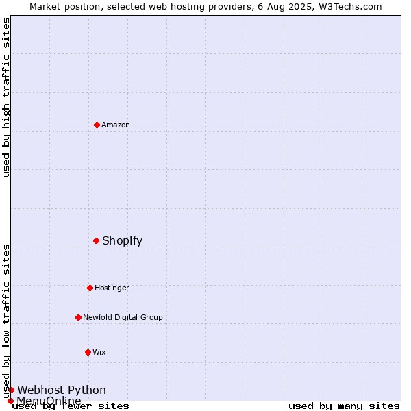 Market position of Shopify vs. Webhost Python vs. MenuOnline