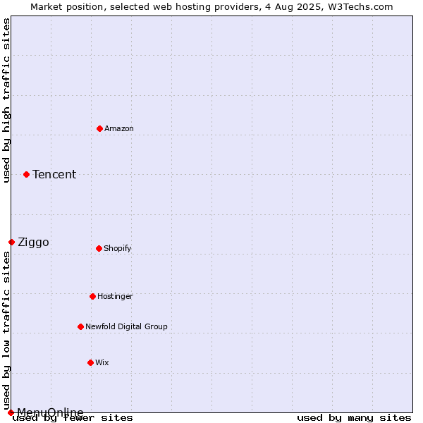Market position of Tencent vs. Ziggo vs. MenuOnline