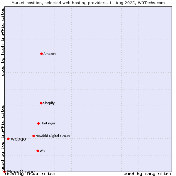 Market position of webgo vs. MenuOnline