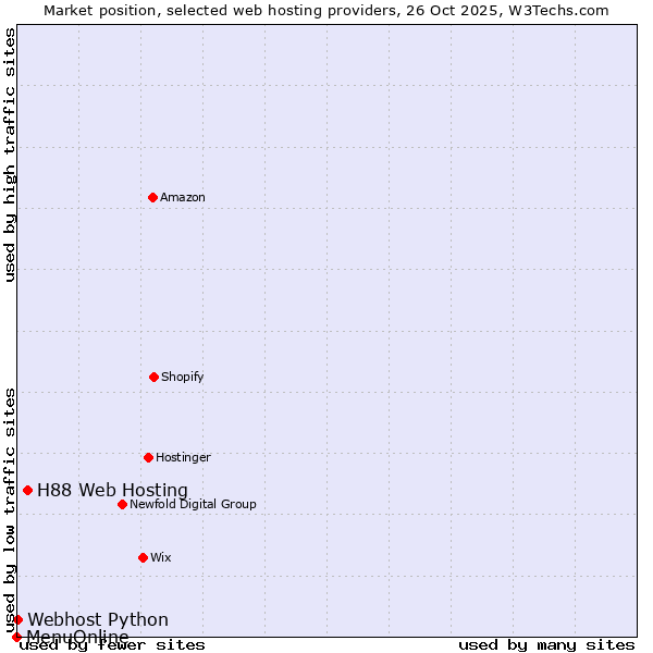 Market position of H88 Web Hosting vs. Webhost Python vs. MenuOnline