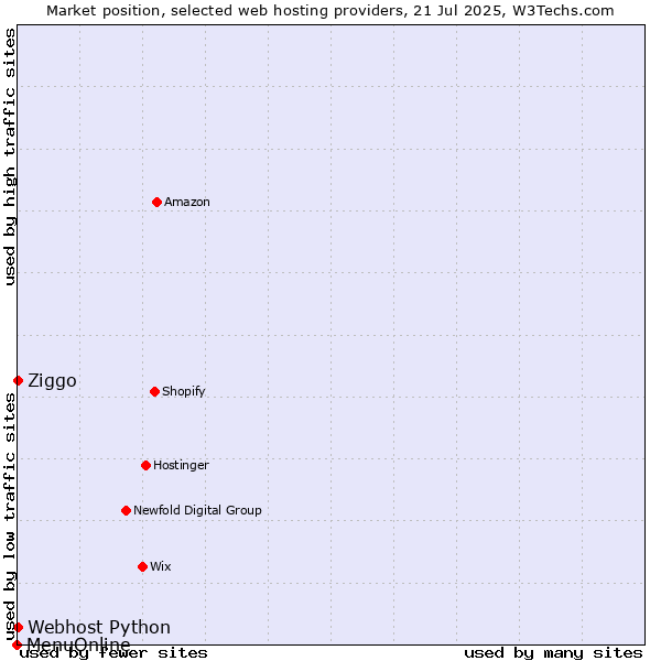 Market position of Ziggo vs. Webhost Python vs. MenuOnline
