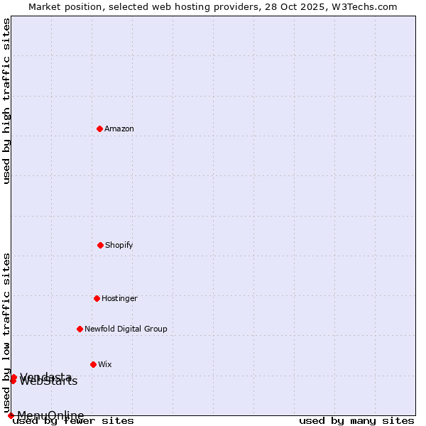 Market position of Vendasta vs. WebStarts vs. MenuOnline