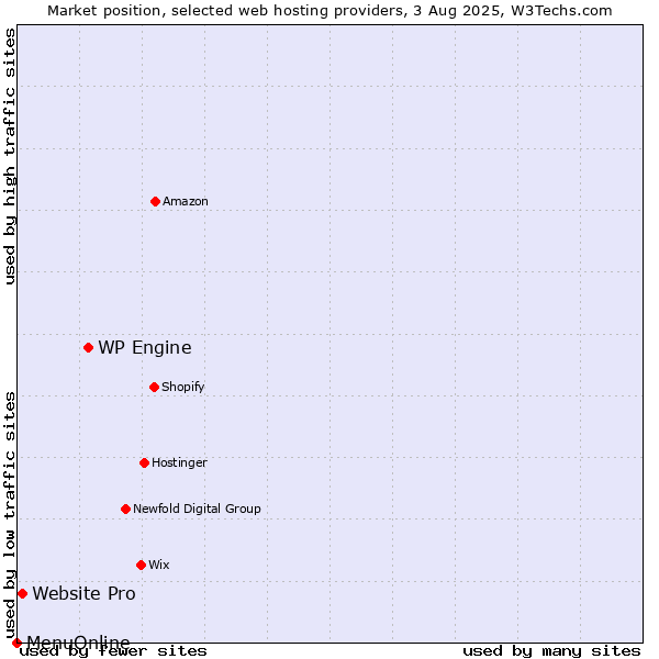 Market position of WP Engine vs. Website Pro vs. MenuOnline