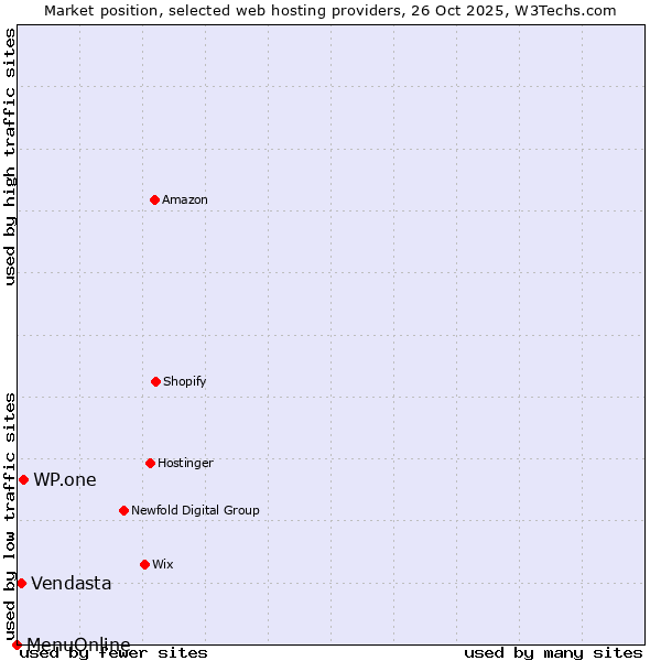 Market position of WP.one vs. Vendasta vs. MenuOnline