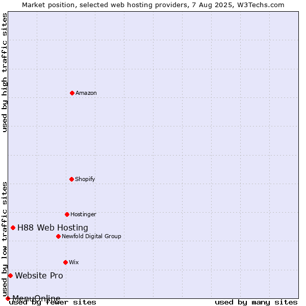 Market position of H88 Web Hosting vs. Website Pro vs. MenuOnline