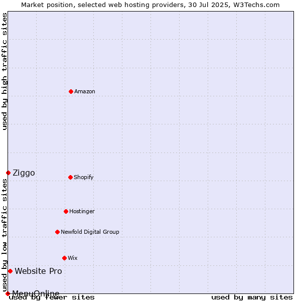 Market position of Website Pro vs. Ziggo vs. MenuOnline
