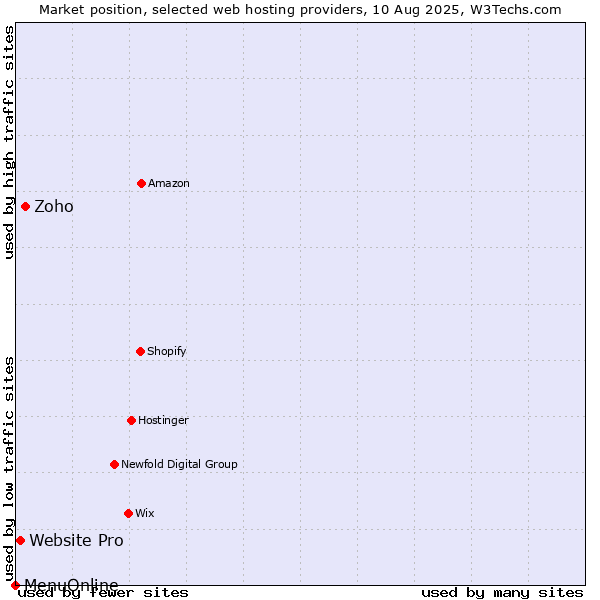 Market position of Zoho vs. Website Pro vs. MenuOnline