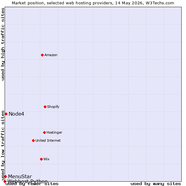 Market position of Node4 vs. MenuStar vs. Webhost Python