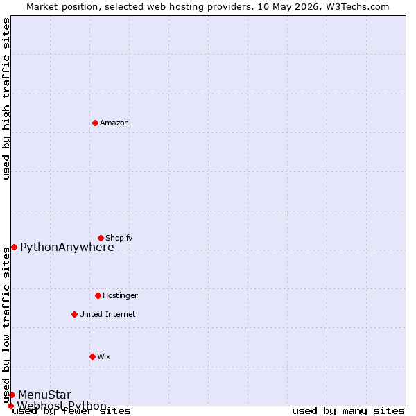 Market position of PythonAnywhere vs. MenuStar vs. Webhost Python