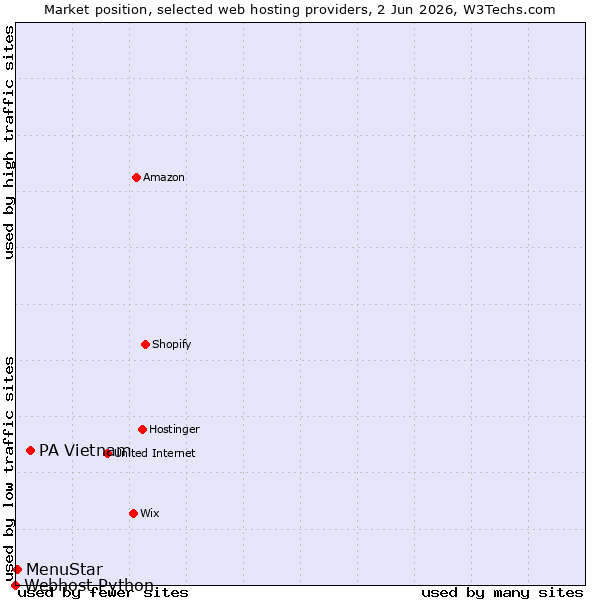 Market position of PA Vietnam vs. MenuStar vs. Webhost Python