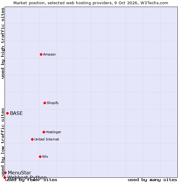 Market position of BASE vs. MenuStar vs. Webhost Python