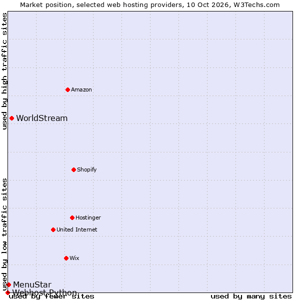 Market position of WorldStream vs. MenuStar vs. Webhost Python