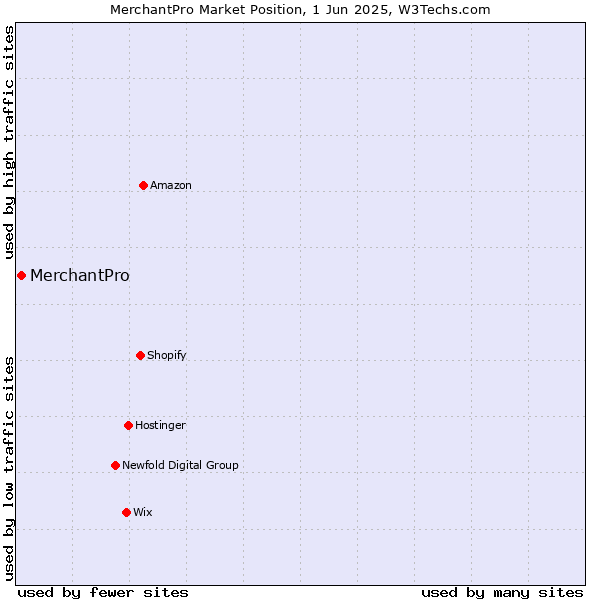 Market position of MerchantPro