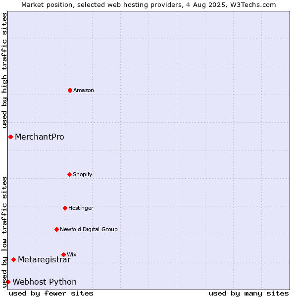 Market position of Metaregistrar vs. MerchantPro vs. Webhost Python