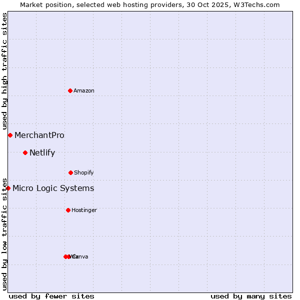 Market position of Netlify vs. MerchantPro vs. Micro Logic Systems
