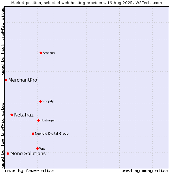 Market position of Netafraz vs. Mono Solutions vs. MerchantPro