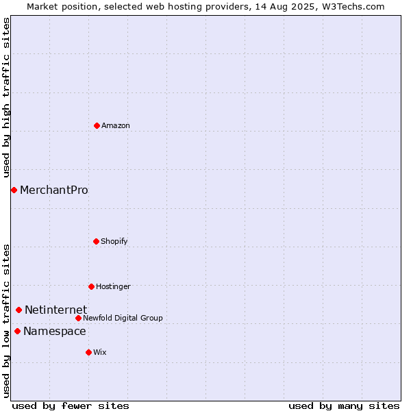 Market position of Netinternet vs. Namespace vs. MerchantPro