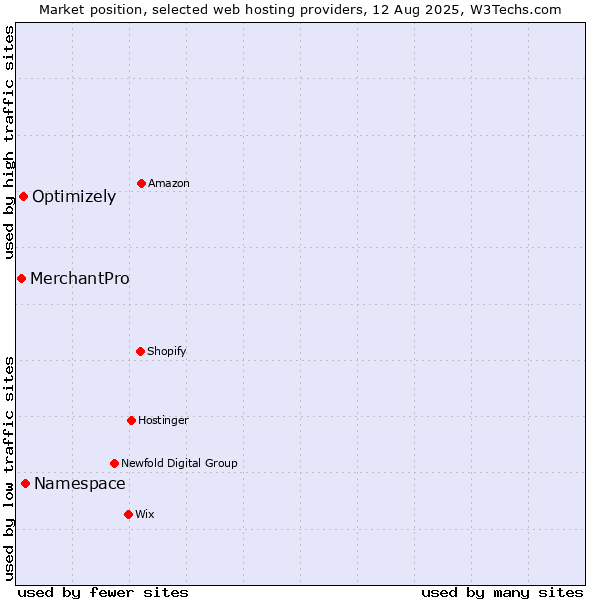 Market position of Namespace vs. Optimizely vs. MerchantPro