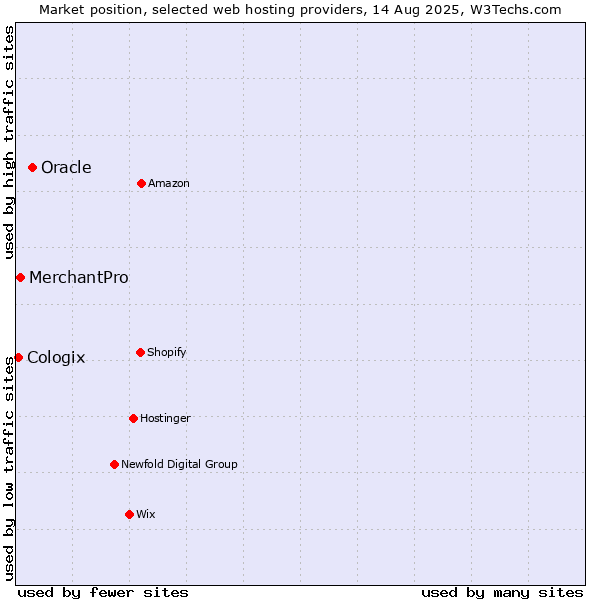 Market position of Oracle vs. MerchantPro vs. Cologix