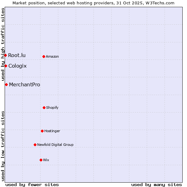 Market position of MerchantPro vs. Cologix vs. Root.lu