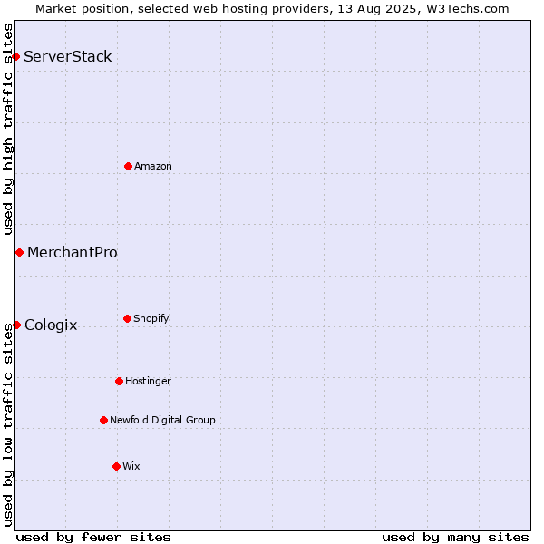 Market position of MerchantPro vs. Cologix vs. ServerStack