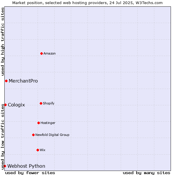 Market position of MerchantPro vs. Cologix vs. Webhost Python