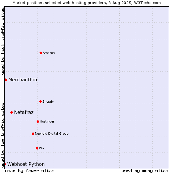 Market position of Netafraz vs. MerchantPro vs. Webhost Python