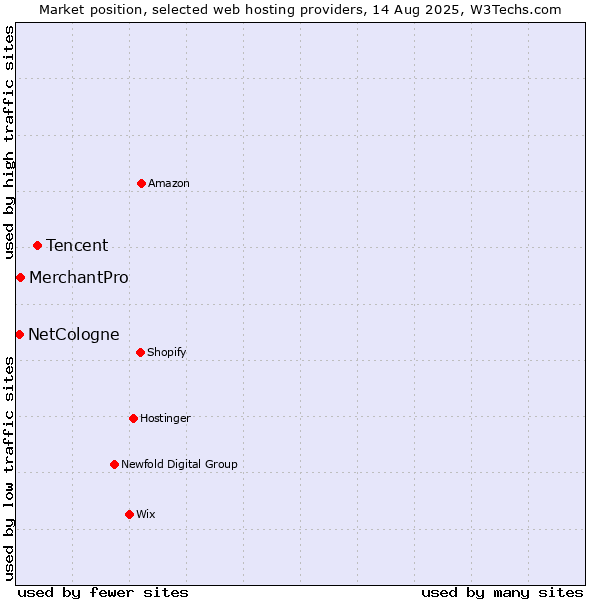 Market position of Tencent vs. MerchantPro vs. NetCologne