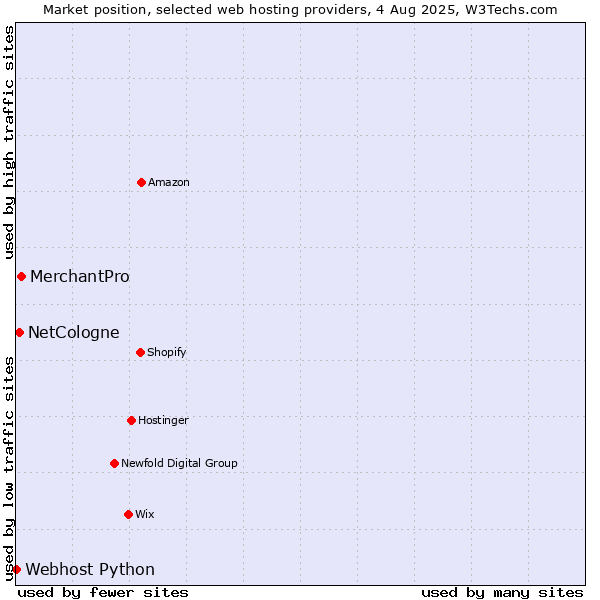 Market position of MerchantPro vs. NetCologne vs. Webhost Python