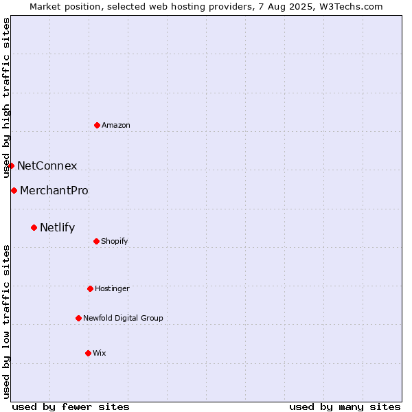 Market position of Netlify vs. MerchantPro vs. NetConnex