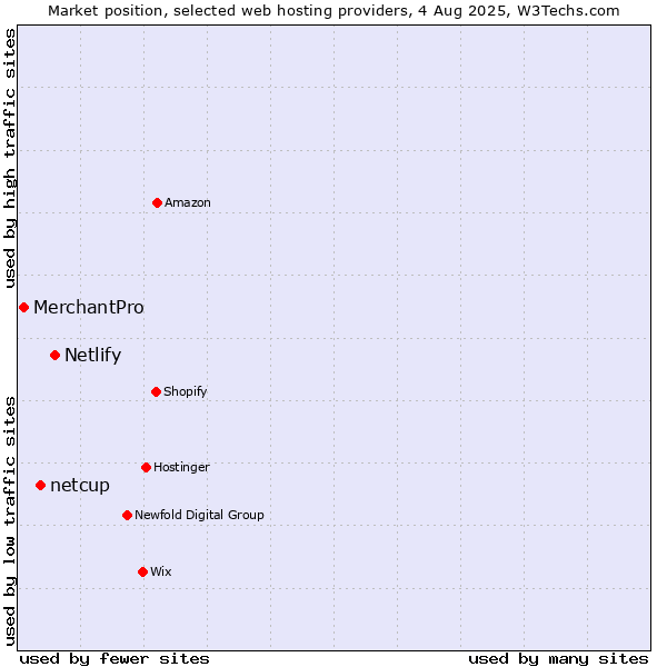 Market position of Netlify vs. netcup vs. MerchantPro
