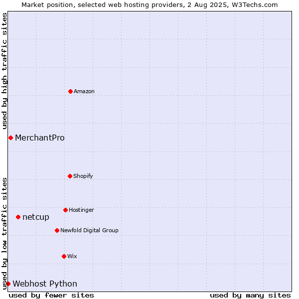 Market position of netcup vs. MerchantPro vs. Webhost Python